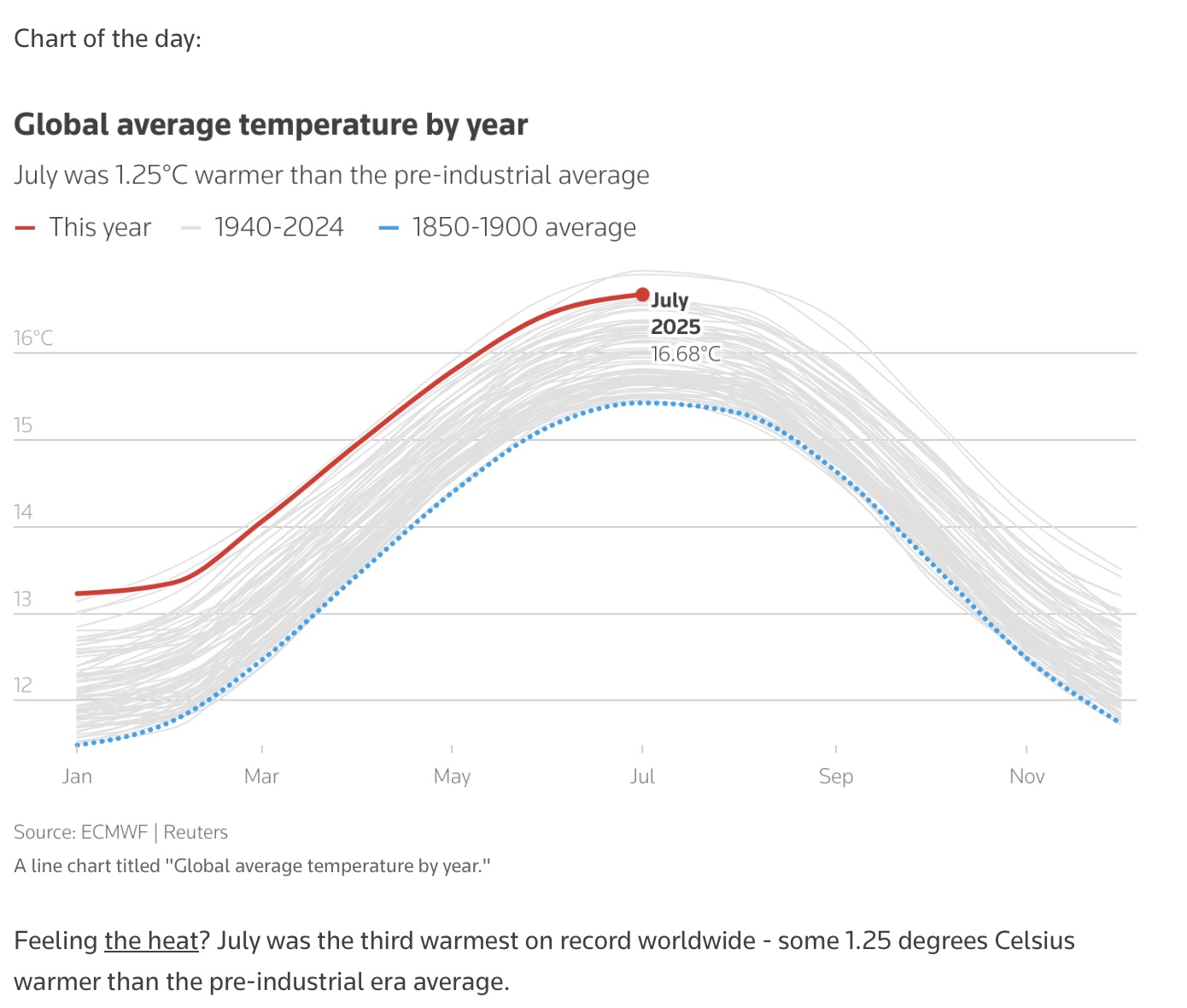 Climate temperature line chart
